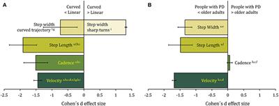 Walking Along Curved Trajectories. Changes With Age and Parkinson's Disease. Hints to Rehabilitation